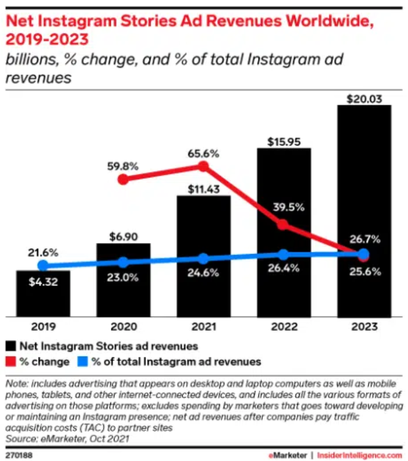 2022年Instagram广告统计数据(图1)