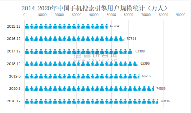 2014-2020年中国手机搜索引擎用户规模统计