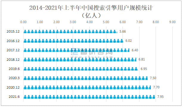 2014-2021年上半年中国搜索引擎用户规模统计