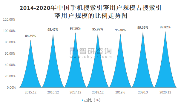 中国手机搜索引擎用户规模占搜索引擎用户规模的比例走势图