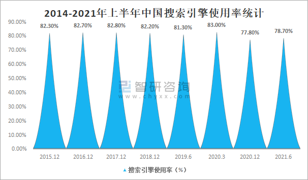 2014-2021年上半年中国搜索引擎使用率统计