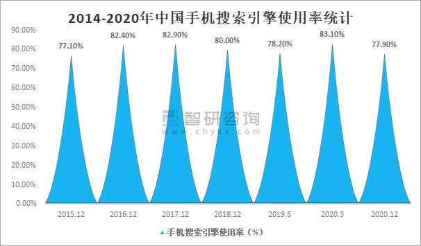 2014-2020年中国手机搜索引擎使用率统计