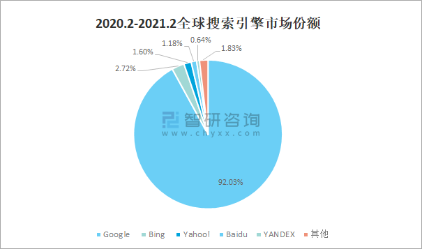 2020.2-2021.2全球搜索引擎市场份额