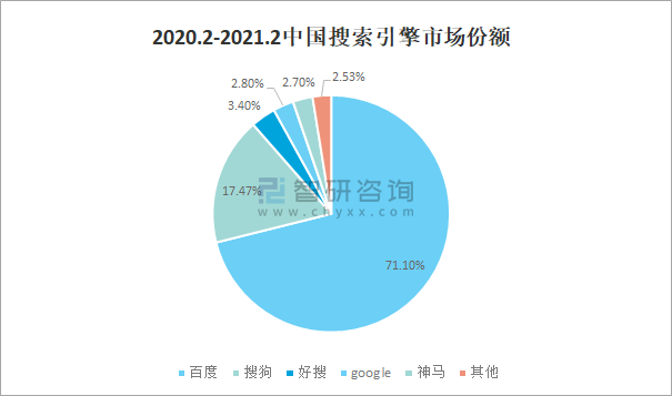2020.2-2021.2中国搜索引擎市场份额