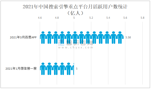 2021年中国搜索引擎重点平台月活跃用户数统计