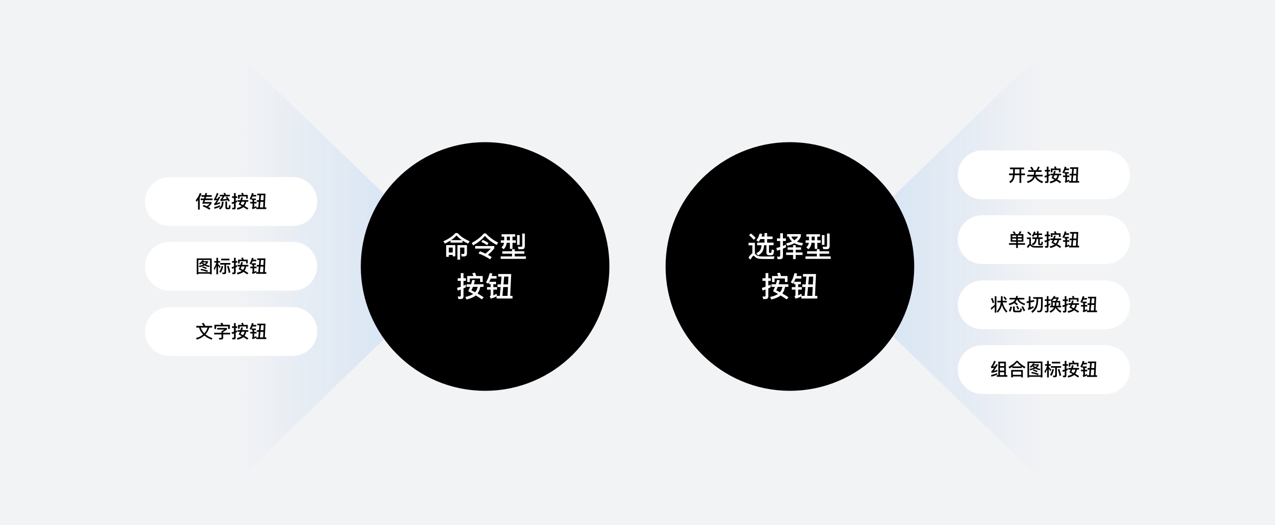 按钮如何设计？从6个层面详细分析按钮设计的知识点