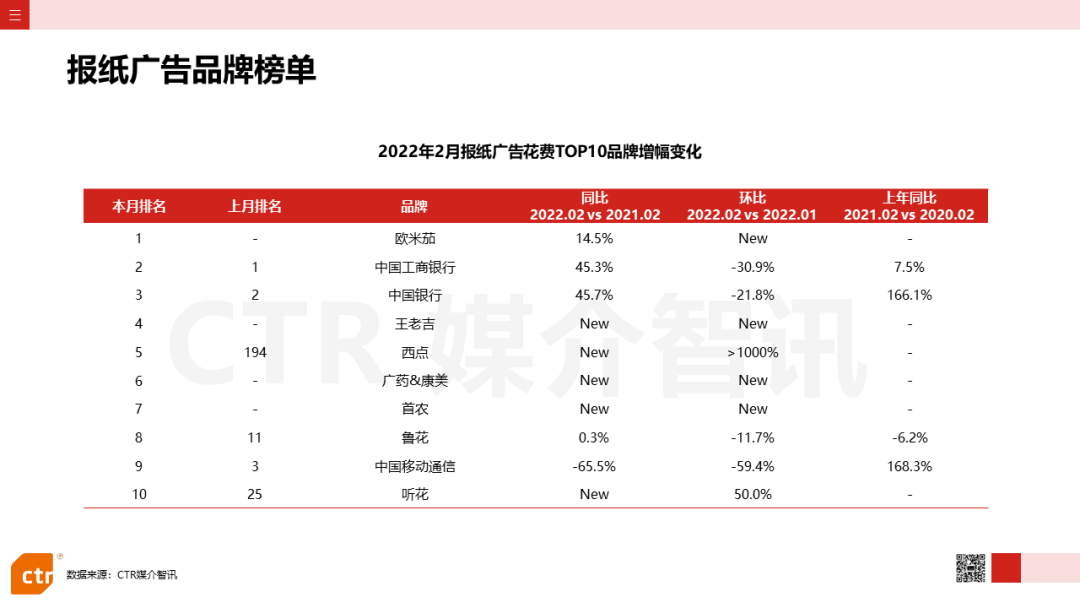 2022年2月广告市场花费同比减少8.5%(图8)