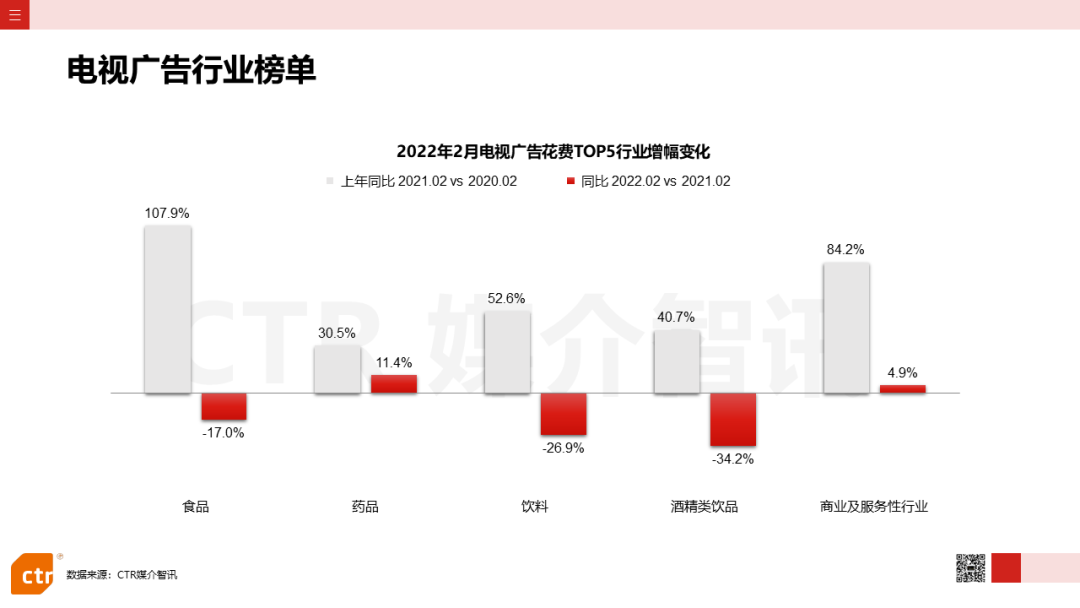 2022年2月广告市场花费同比减少8.5%(图5)