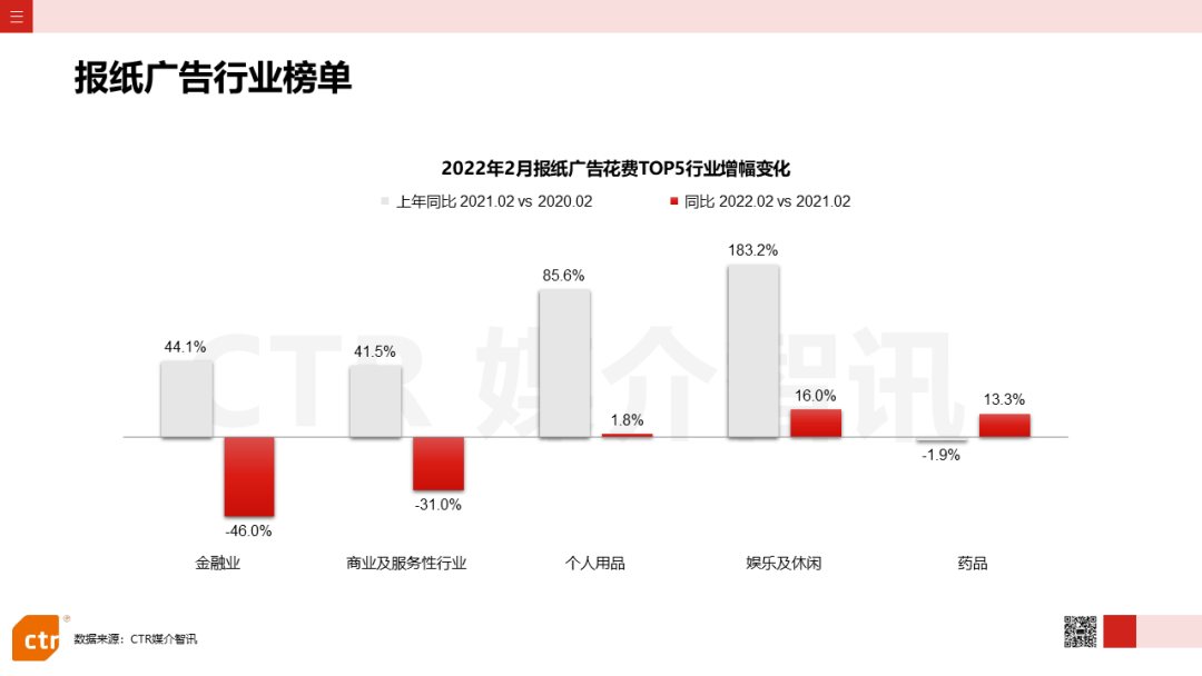 2022年2月广告市场花费同比减少8.5%(图7)