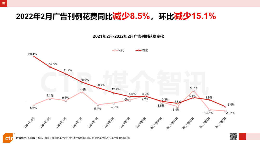 2022年2月广告市场花费同比减少8.5%(图2)