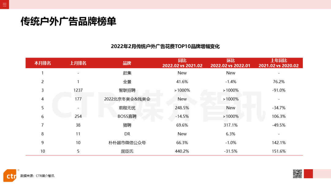 2022年2月广告市场花费同比减少8.5%(图14)