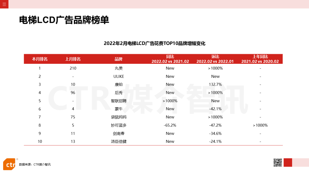 2022年2月广告市场花费同比减少8.5%(图16)