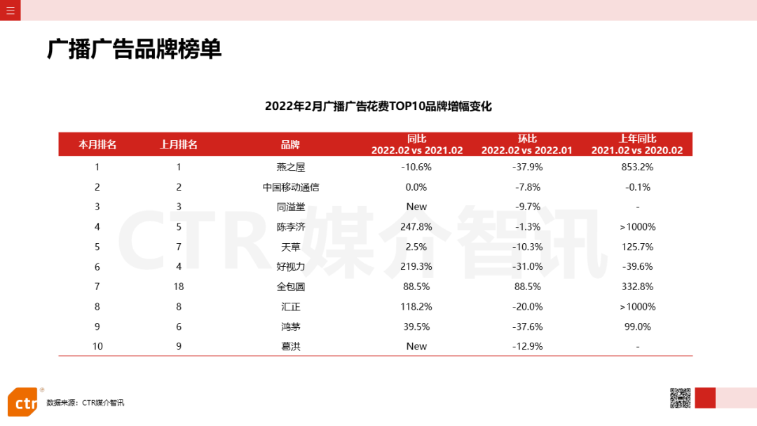 2022年2月广告市场花费同比减少8.5%(图12)