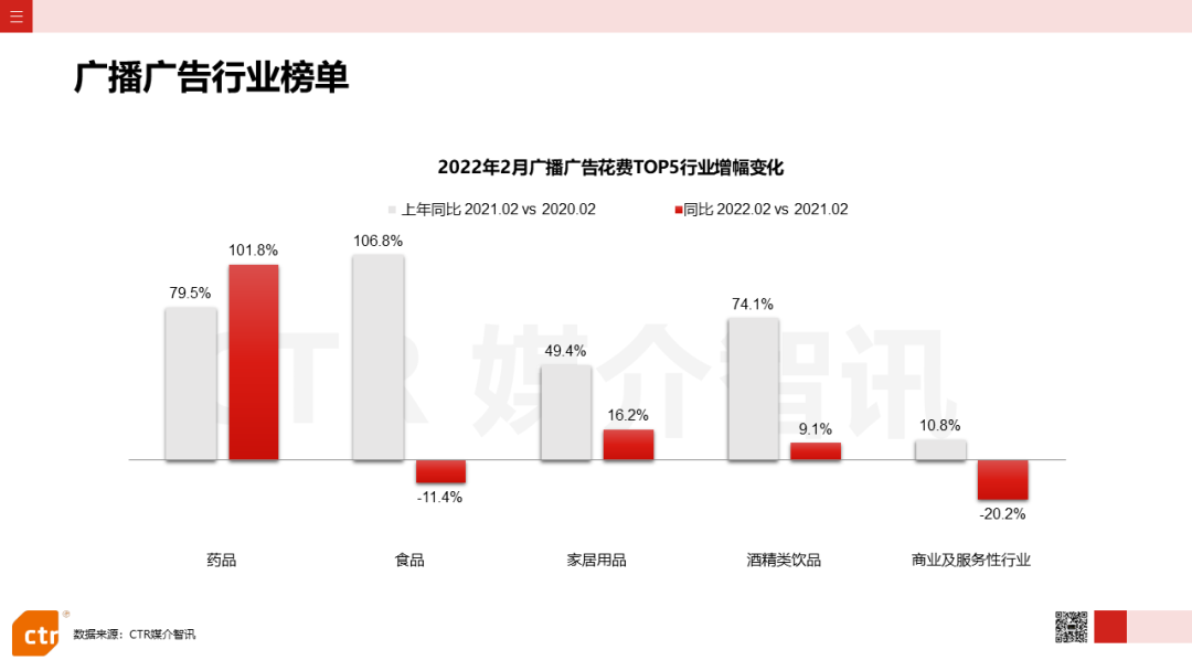 2022年2月广告市场花费同比减少8.5%(图11)