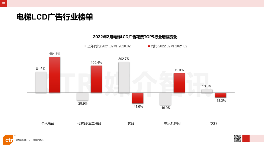 2022年2月广告市场花费同比减少8.5%(图15)