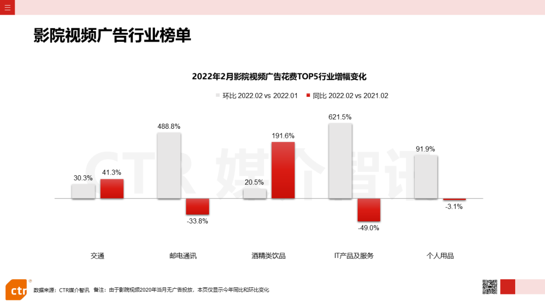 2022年2月广告市场花费同比减少8.5%(图19)