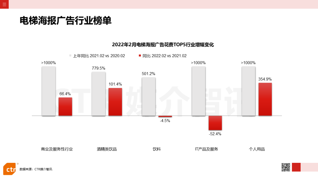 2022年2月广告市场花费同比减少8.5%(图17)