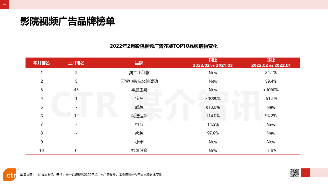 2022年2月广告市场花费同比减少8.5%(图20)