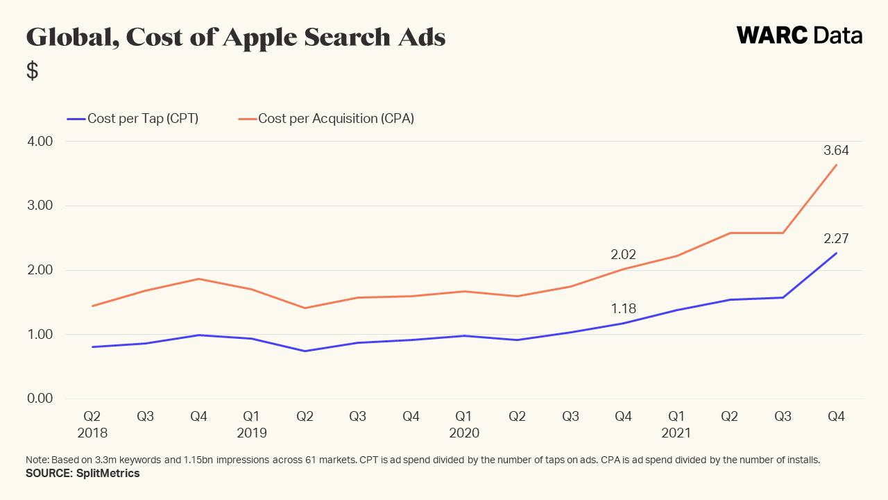 SplitMetrics：2021年苹果搜索广告收入增长了264%