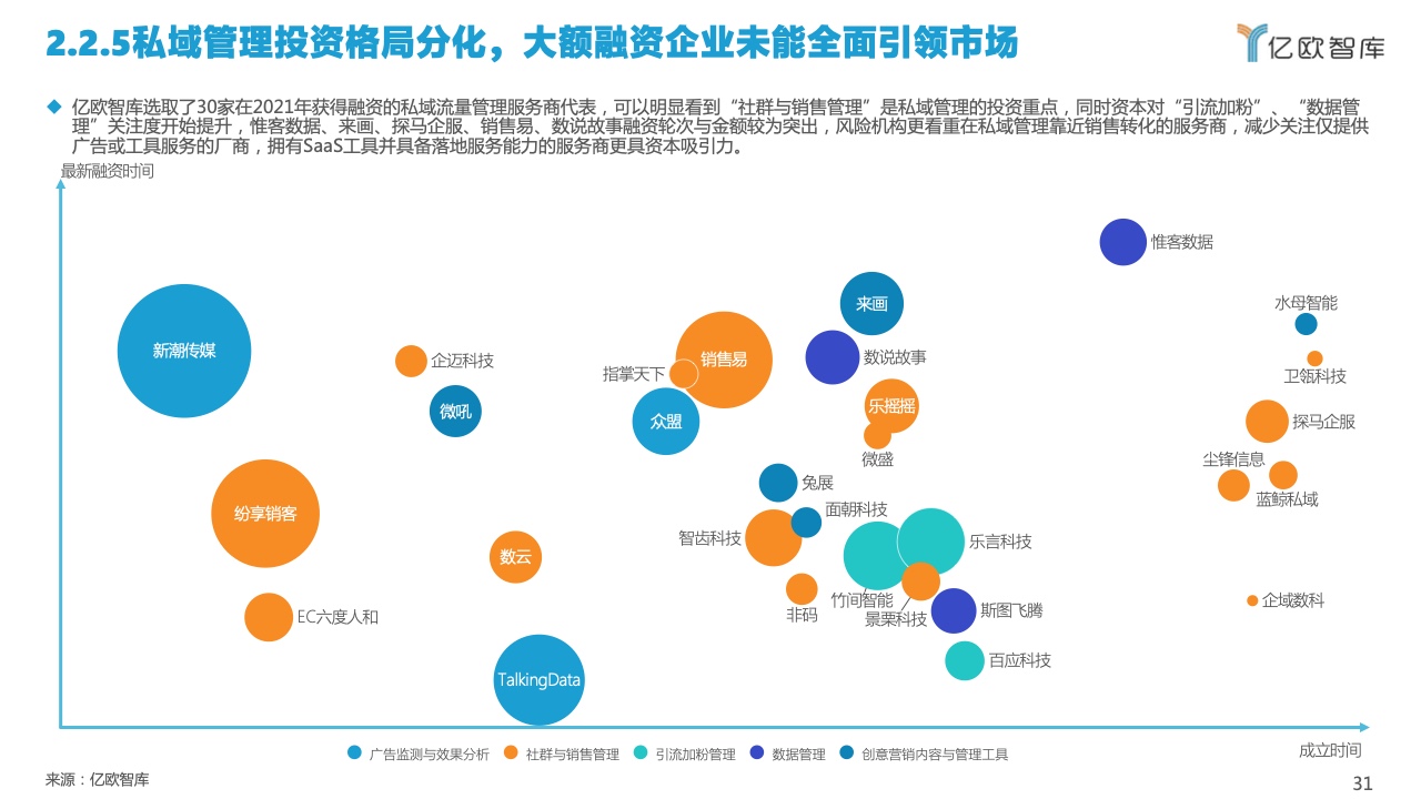 2022中国私域流量管理研究报告(图31)