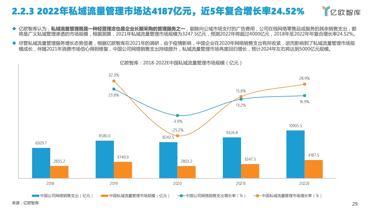 2022中国私域流量管理研究报告(图29)