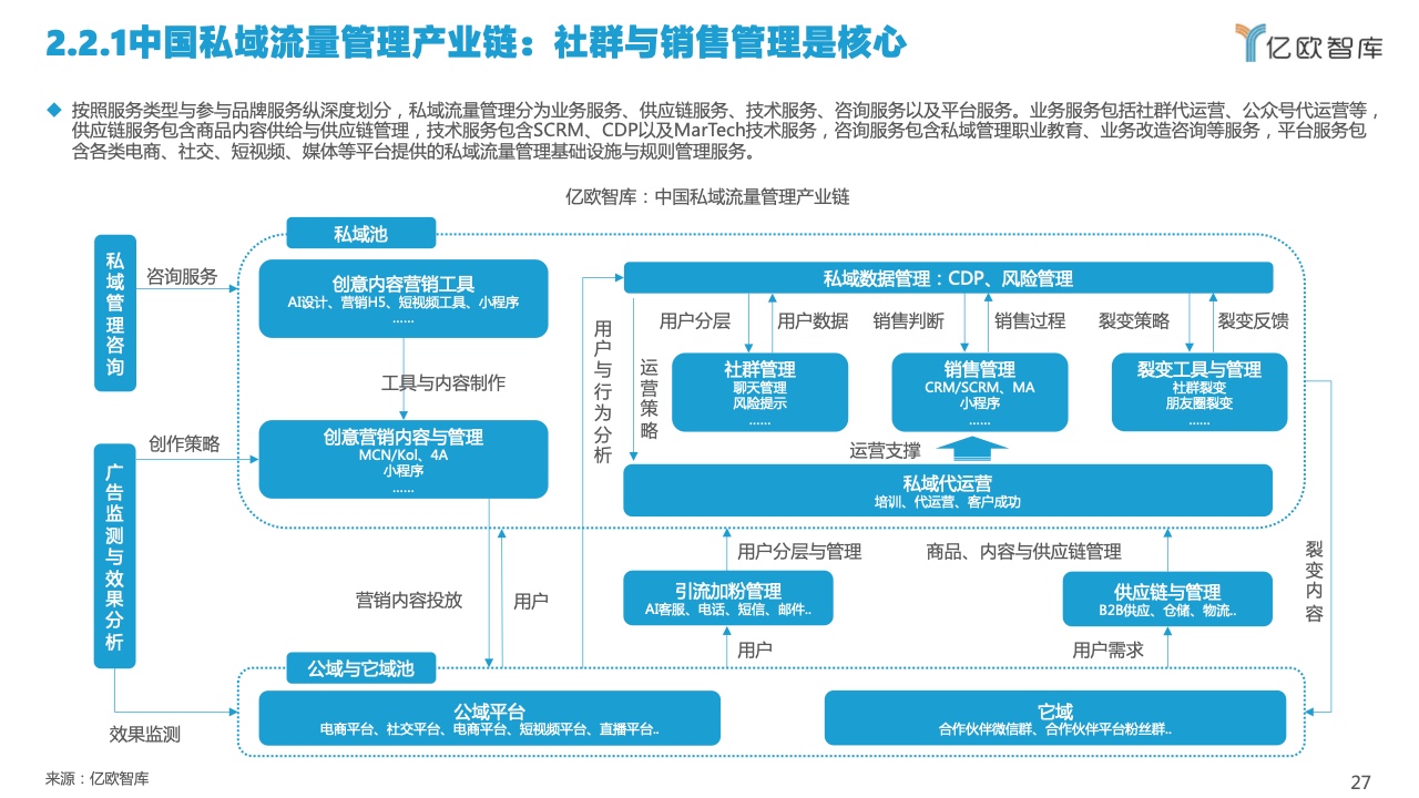 2022中国私域流量管理研究报告(图27)