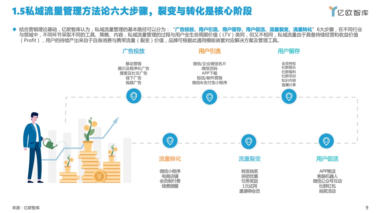 2022中国私域流量管理研究报告(图9)