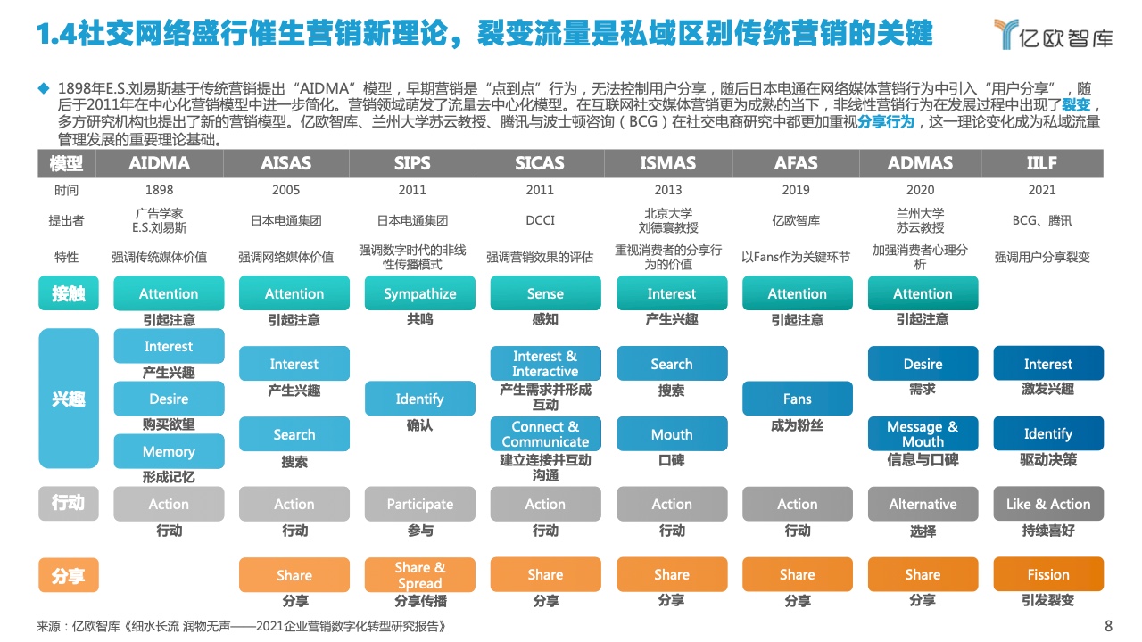 2022中国私域流量管理研究报告(图8)