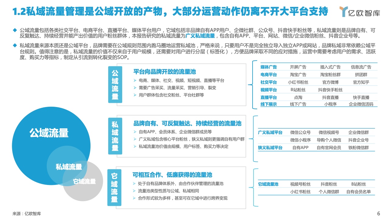 2022中国私域流量管理研究报告(图6)