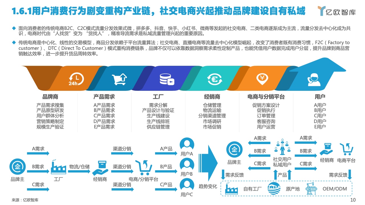 2022中国私域流量管理研究报告(图10)