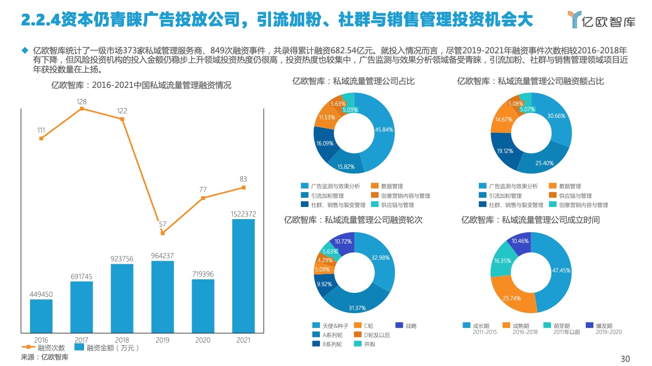 2022中国私域流量管理研究报告(图30)