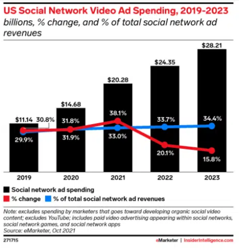 2022年社交媒体广告支出将超过1.73亿美元