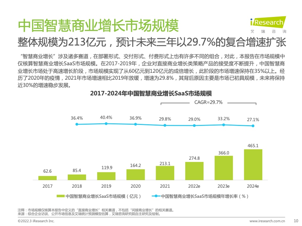 2022年中国智慧商业增长策略研究报告（图8）