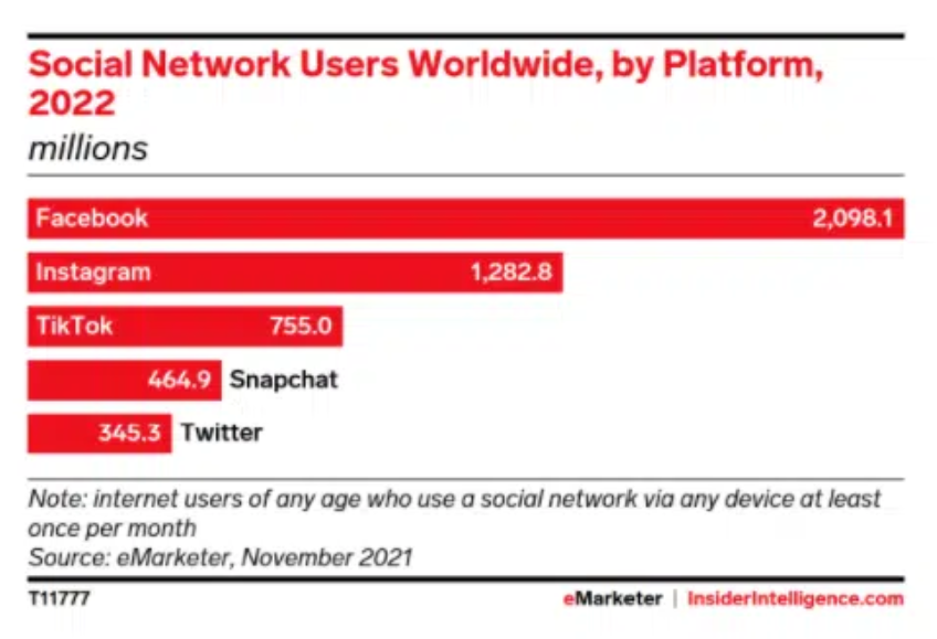 HootSuite：2022年Snapchat广告统计数据