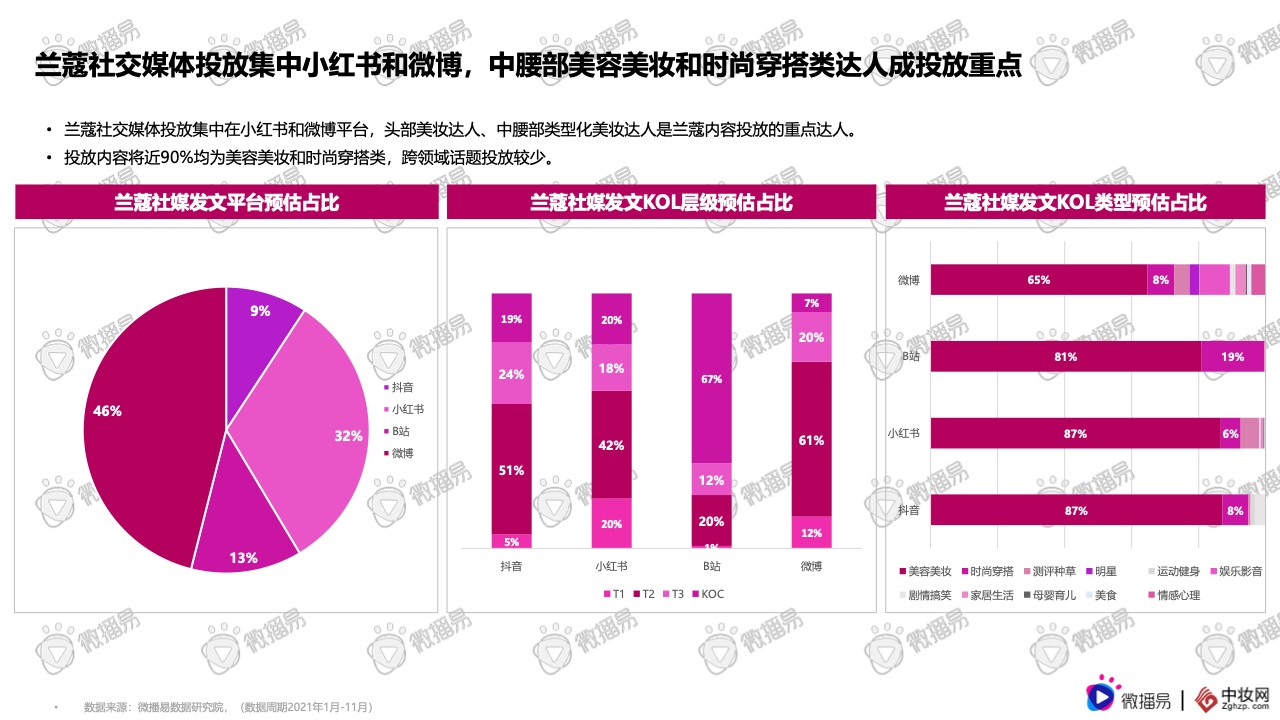 2021彩妆品牌社交媒体营销报告(图23)