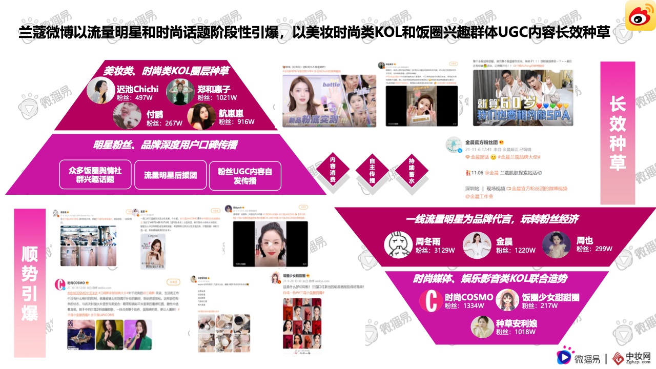 2021彩妆品牌社交媒体营销报告(图24)