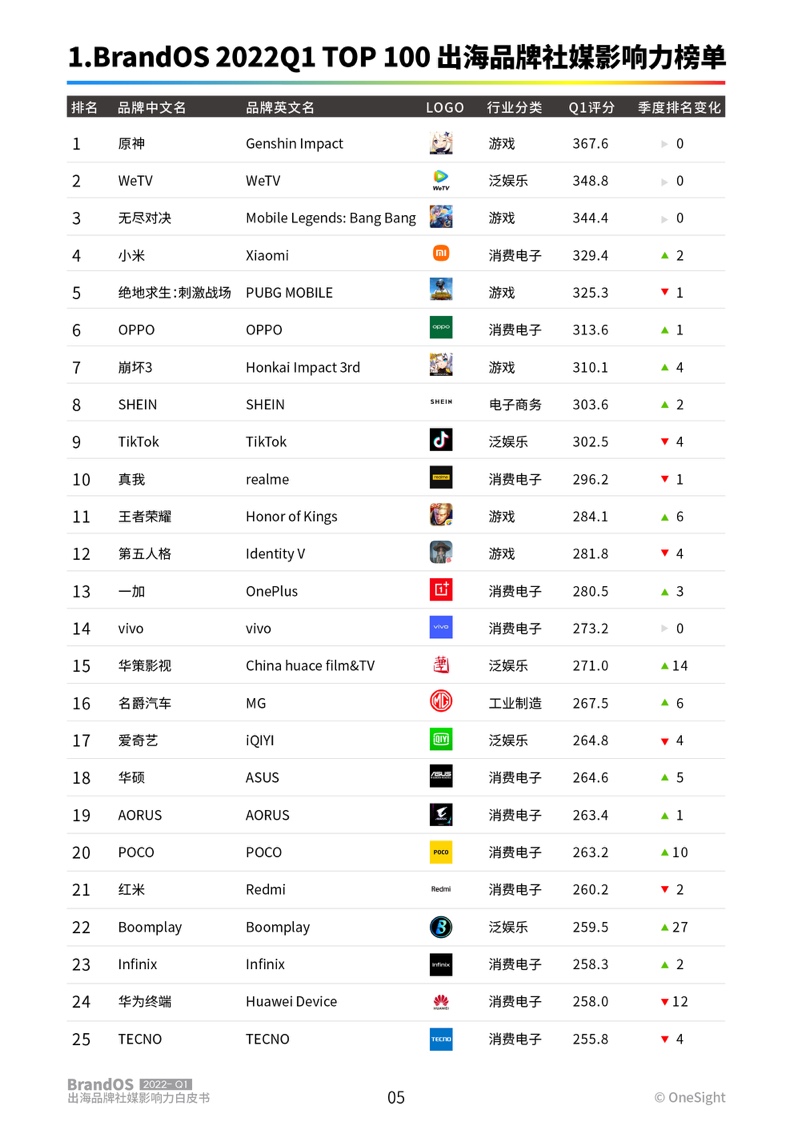 2022年第一季度出海品牌社媒影响力榜单(图6)