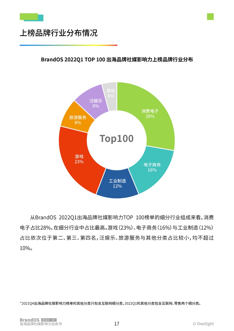 2022年第一季度出海品牌社媒影响力榜单(图18)