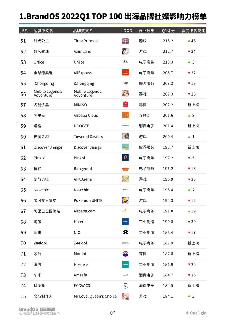 2022年第一季度出海品牌社媒影响力榜单(图8)