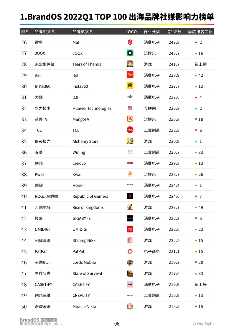 2022年第一季度出海品牌社媒影响力榜单(图7)