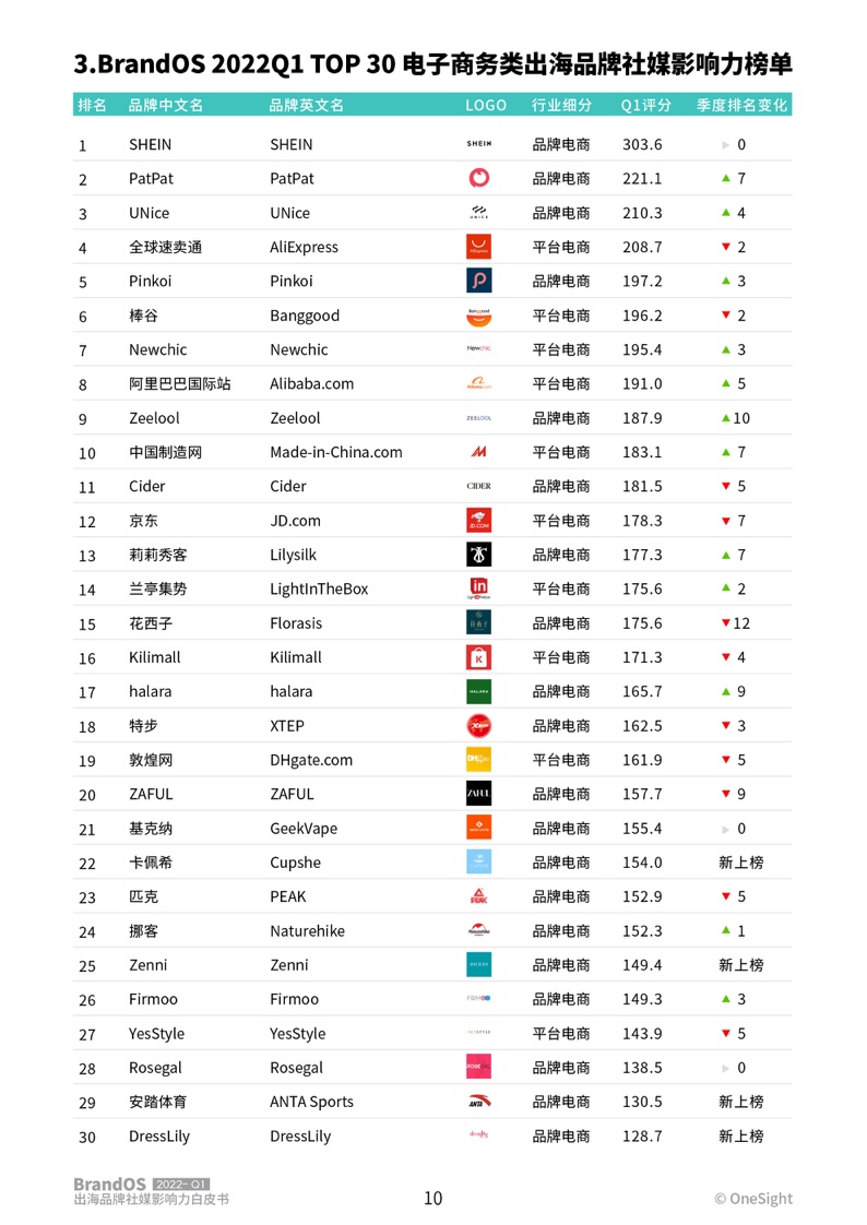 2022年第一季度出海品牌社媒影响力榜单(图11)