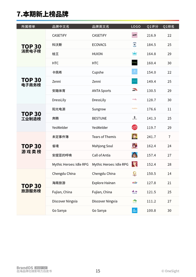 2022年第一季度出海品牌社媒影响力榜单(图16)