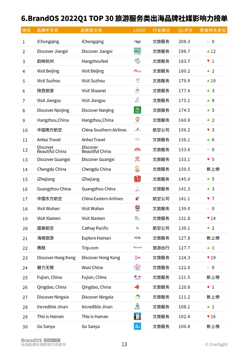 2022年第一季度出海品牌社媒影响力榜单(图14)