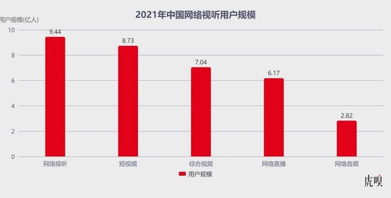 数据来源：《2021中国网络视听发展研究报告》