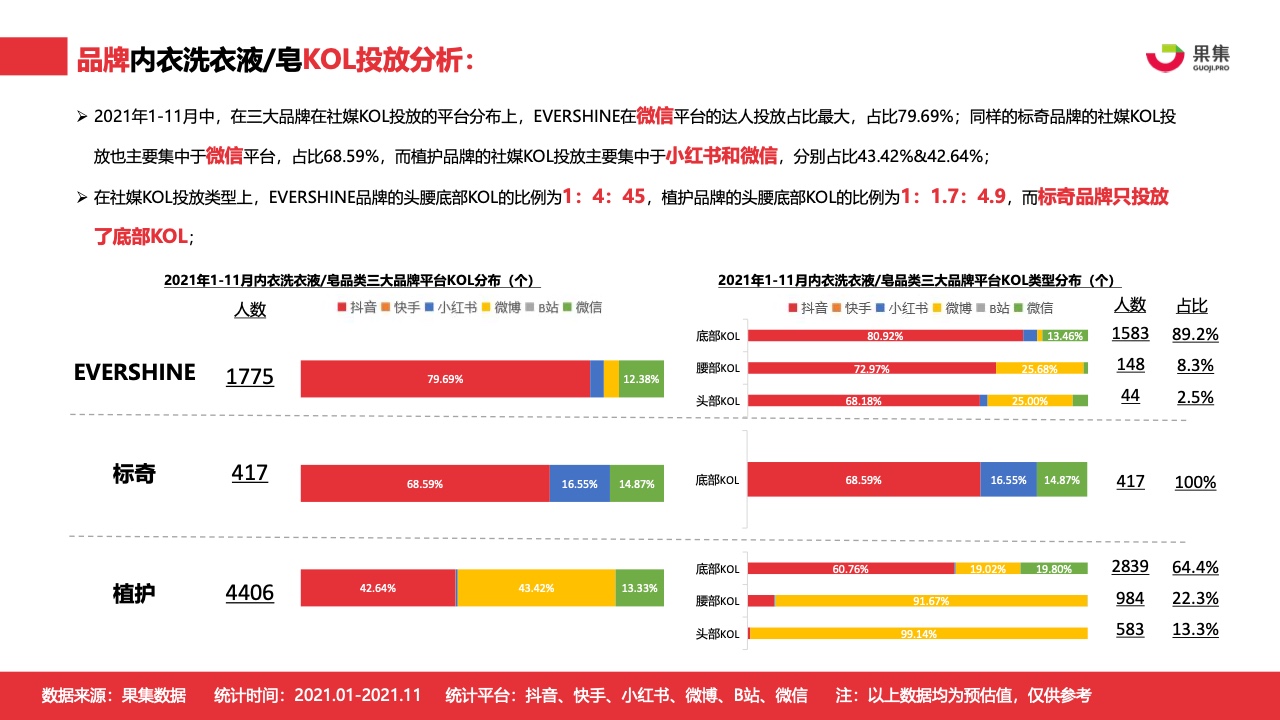 2021年内衣洗衣液皂行业社媒营销分析报告(图17)