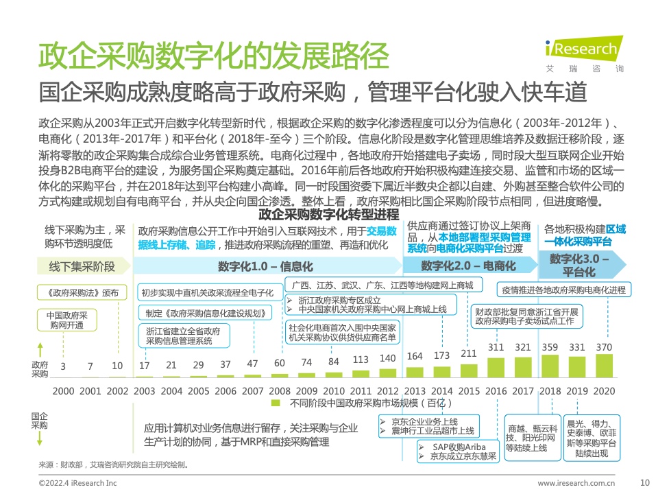 2022年中国政企采购数字化转型白皮书(图10)