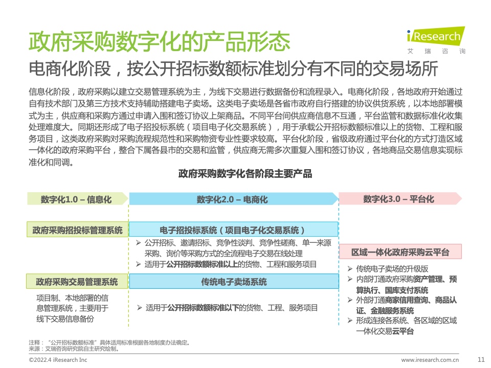 2022年中国政企采购数字化转型白皮书(图11)