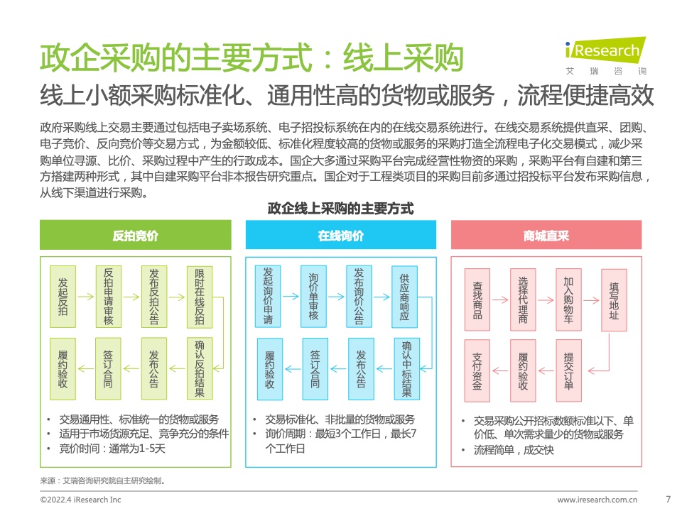 2022年中国政企采购数字化转型白皮书(图7)