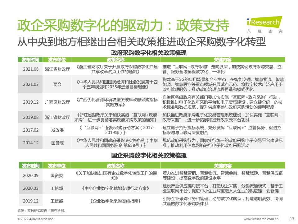 2022年中国政企采购数字化转型白皮书(图13)