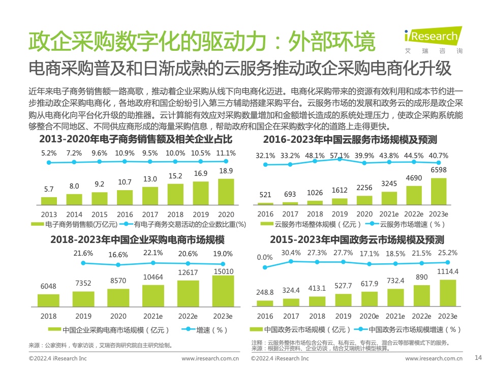 2022年中国政企采购数字化转型白皮书(图14)